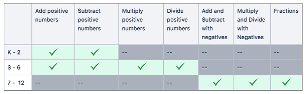 A table describing which operations a student will get based on their grade. Problems for students in grades K through 2 include adding and subtracting positive numbers. Problems for students in grades 3 through 6 include adding, subtracting, multiplying, and dividing positive numbers. Problems for students in grades 7 through 12 include adding, subtracting, multiplying, and dividing negative numbers, as well as operations involving fractions.