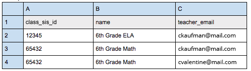 An example spreadsheet, showing three columns of data: class_sis_id, name, and teacher_email.