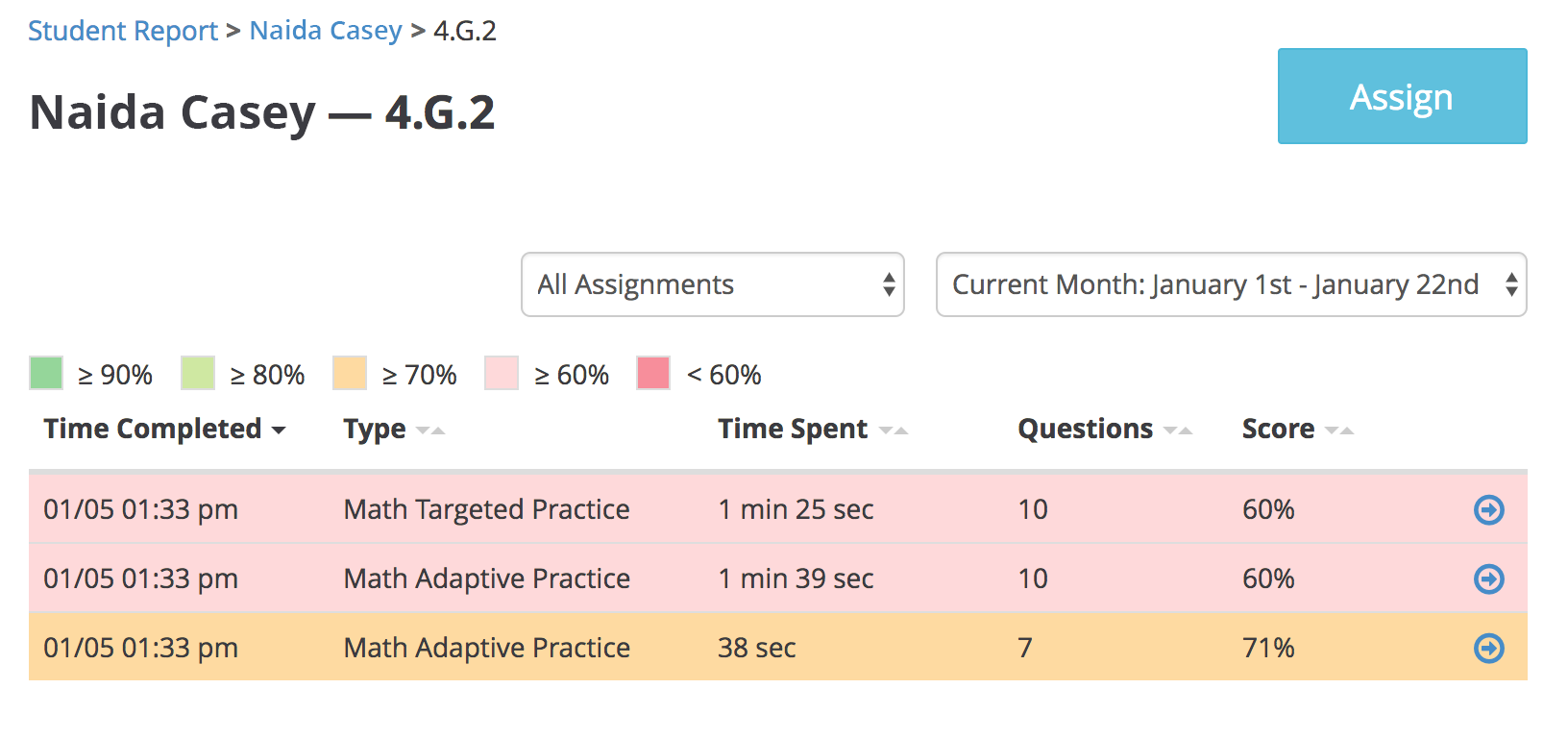 Student data for a single standard: for all the work the student has been doing within the standard, the time of completion, type of work, time spent, number of questions, and scores are shown in a color-coded table.