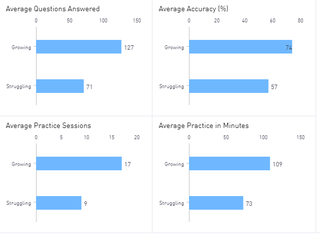 Four bar charts comparing data for growing students versus struggling students: average questions answered, average percent accuracy, average number of practice sessions, and average practice in minutes.