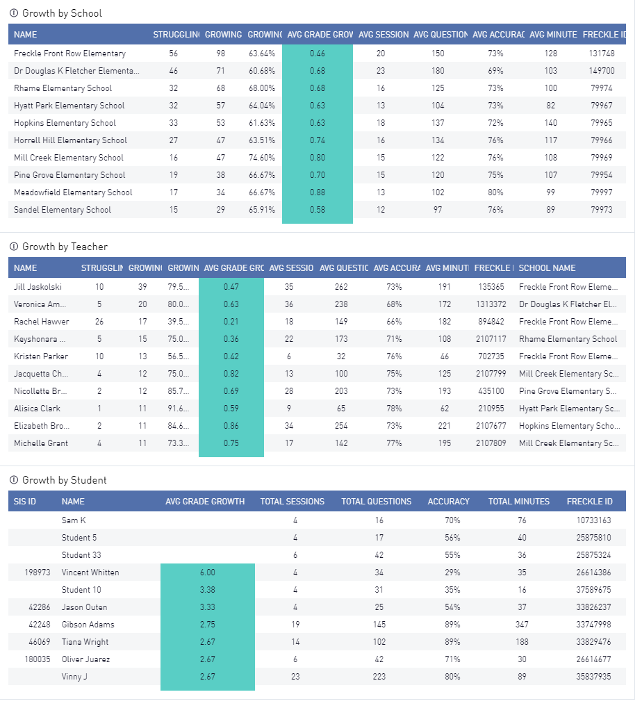A table comparing growth and other data between several schools in the district.