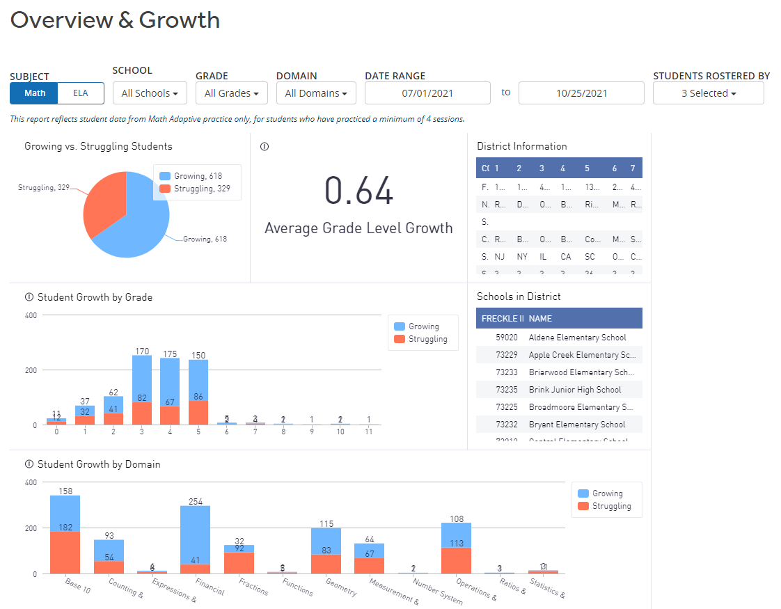 In this example, the number of Growing versus Struggling students is shown in a pie chart, with a calculated average grade level growth next to it, and a bar chart where growing versus struggling students are broken down by grades.