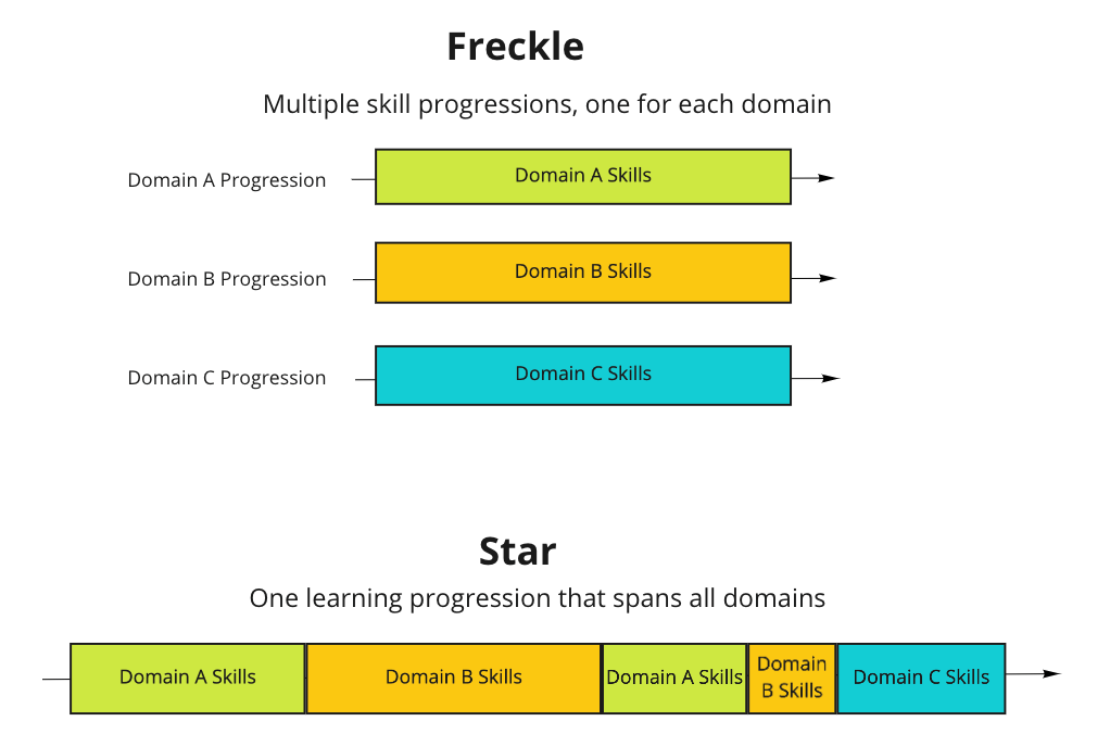A diagram comparing Freckle's multiple skill progressions to Star's single learning progression. For Freckle, there are three separate progressions for three different domain skills. For Star, there is one progression that moves from one domain skill to the next in teachable order.